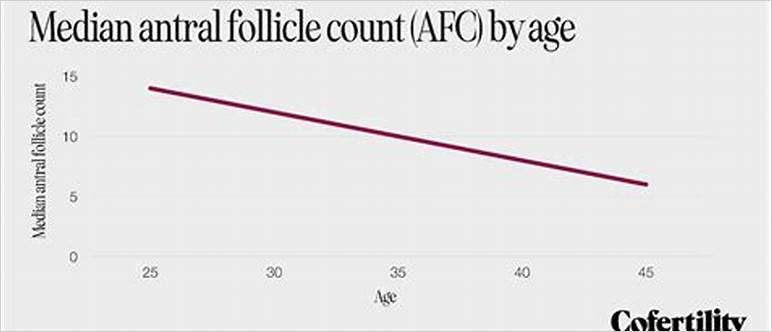 Afc count by age